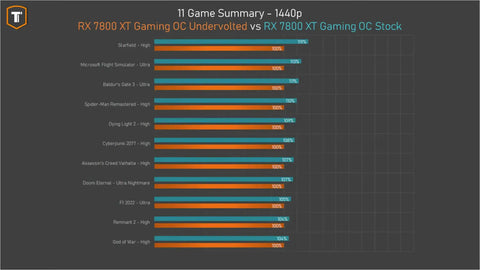 Gigabyte RX 7800 XT Gaming OC uses 40% more power at stock