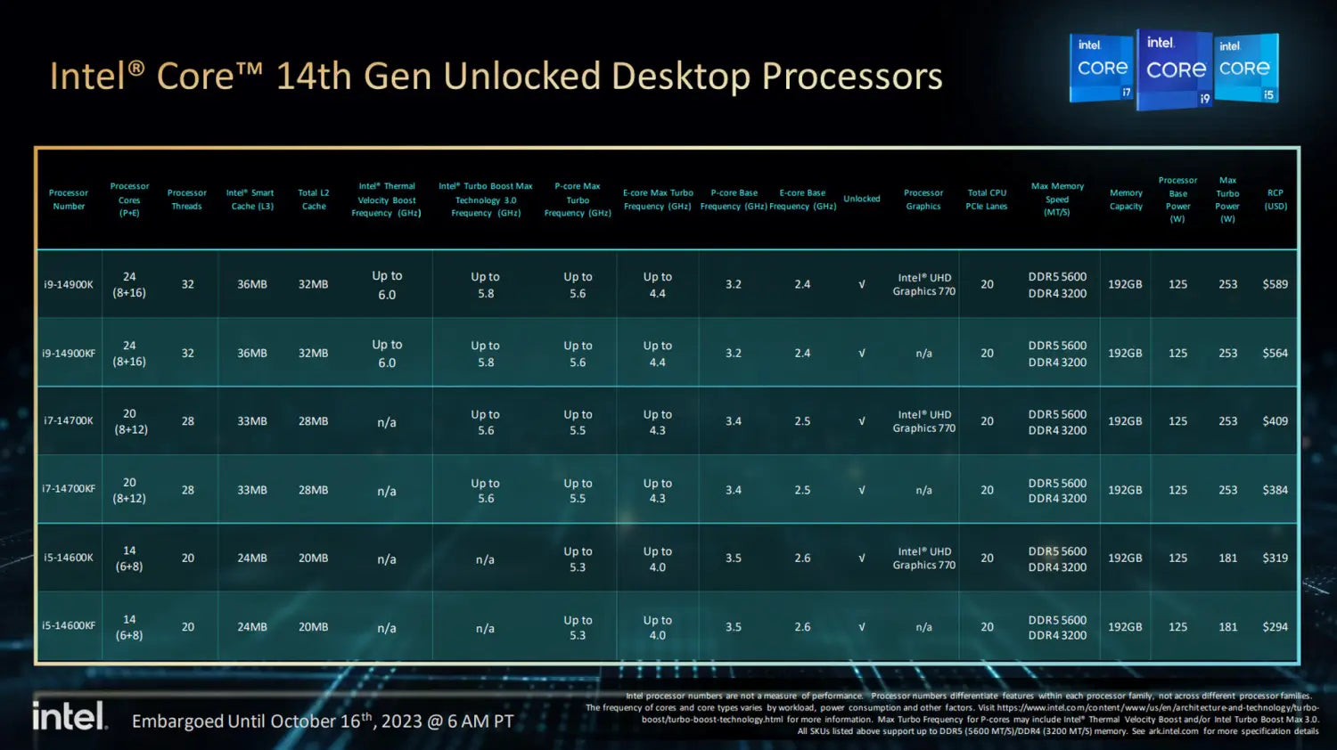 Intel’s new 14th Gen CPUs arrive on October 17th with up